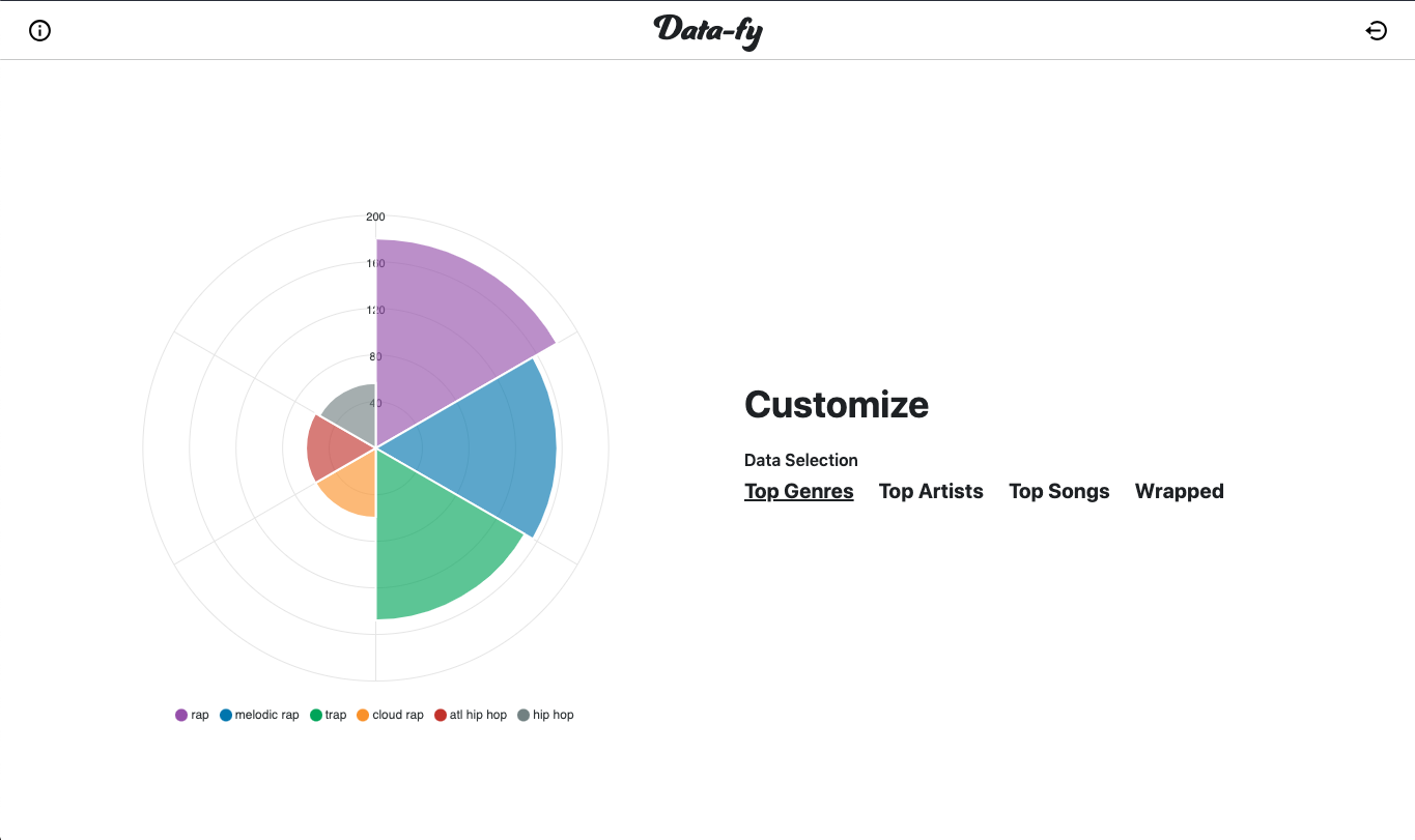 Historical Data-fy interface with a radial top-genres chart and listening-data controls.